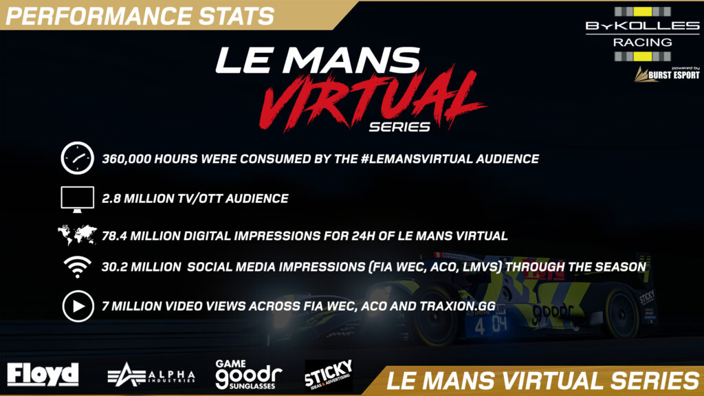 #LeMansVirtual performance stats